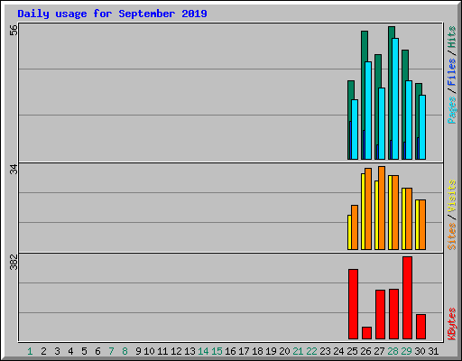 Daily usage for September 2019