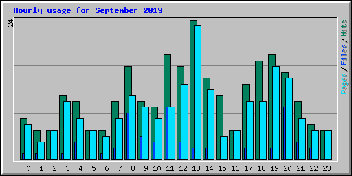 Hourly usage for September 2019