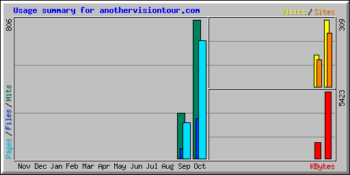 Usage summary for anothervisiontour.com