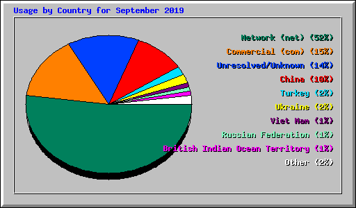 Usage by Country for September 2019