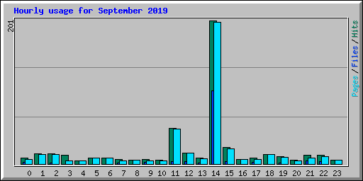 Hourly usage for September 2019