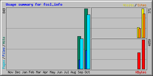 Usage summary for fccl.info