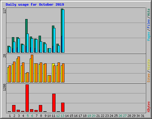 Daily usage for October 2019