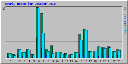Hourly usage for October 2019