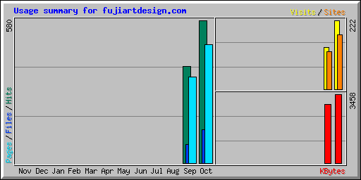 Usage summary for fujiartdesign.com