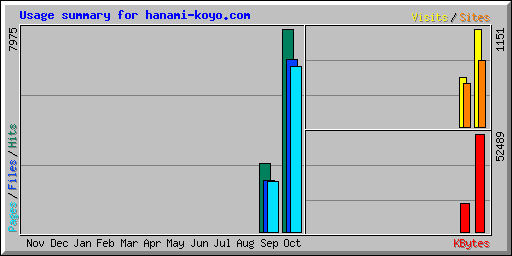 Usage summary for hanami-koyo.com