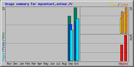 Usage summary for mycontact.avtour.fr