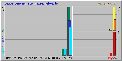 Usage summary for p4110.webmo.fr
