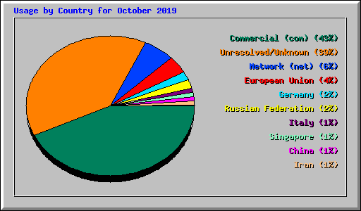 Usage by Country for October 2019