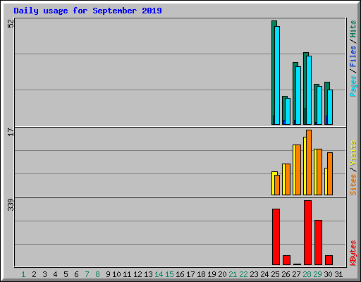 Daily usage for September 2019