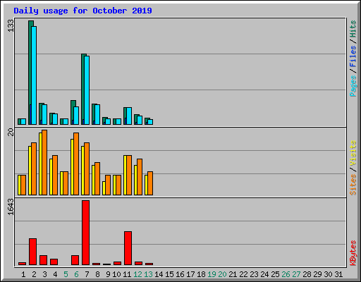 Daily usage for October 2019
