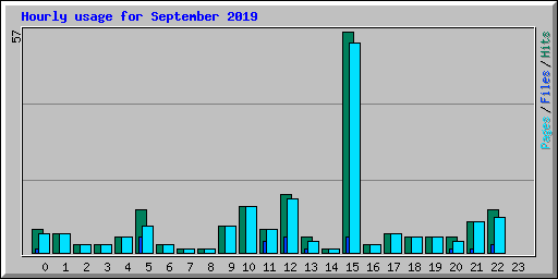 Hourly usage for September 2019