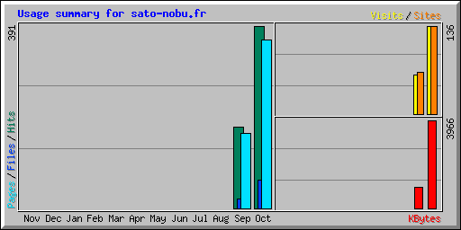Usage summary for sato-nobu.fr