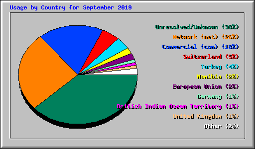 Usage by Country for September 2019