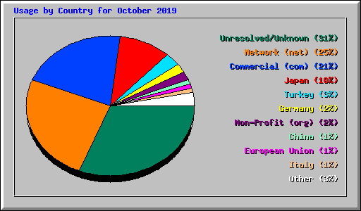 Usage by Country for October 2019