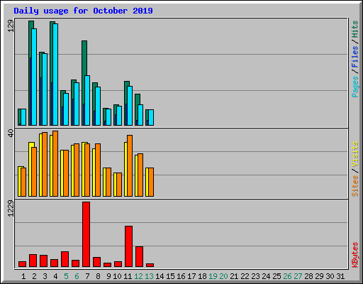 Daily usage for October 2019