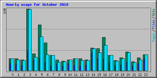 Hourly usage for October 2019