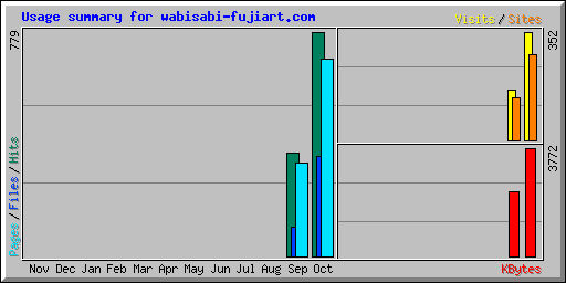 Usage summary for wabisabi-fujiart.com